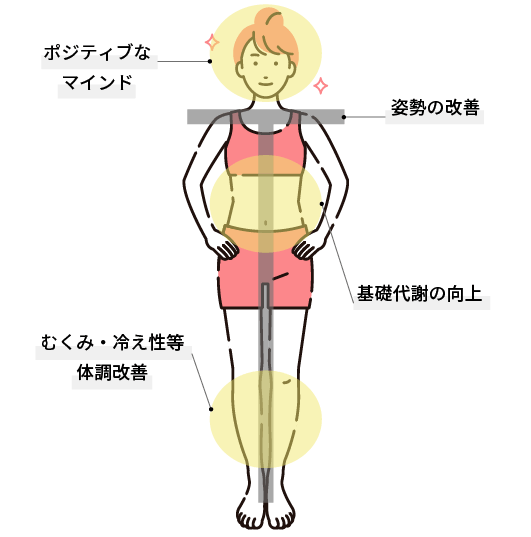 ピラティスで期待される効果：体幹が安定し、骨や筋肉の動作が正確になることで以下の効果が期待されます。①ポジティブなマインド②姿勢の改善③基礎代謝の向上④むくみ・冷え性などの体調改善